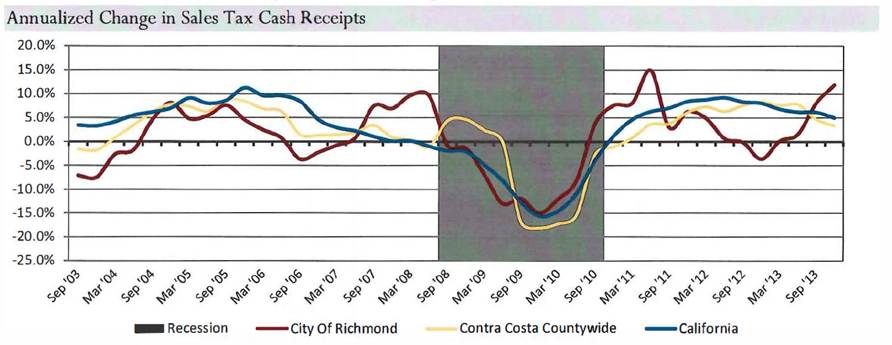 Tax chart